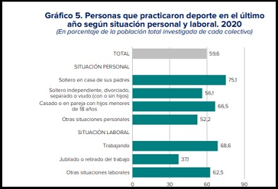  La práctica deportiva en España  aumentó un 6,1% en cinco años    